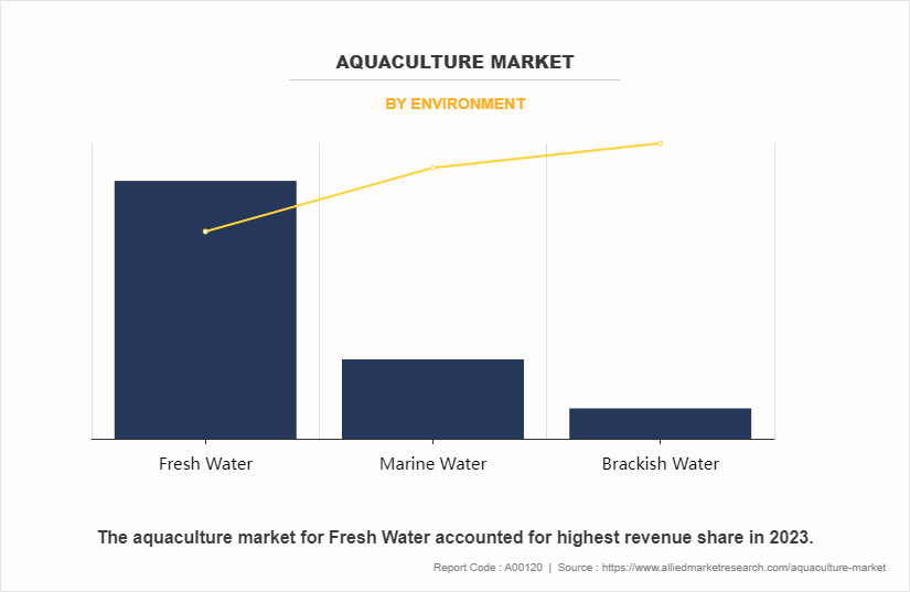 Aquaculture Market by Environment