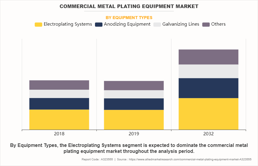 Commercial Metal Plating Equipment Market by Equipment Types