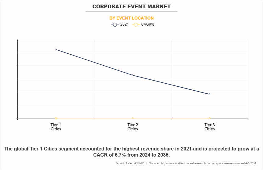 Corporate Event Market by Event location