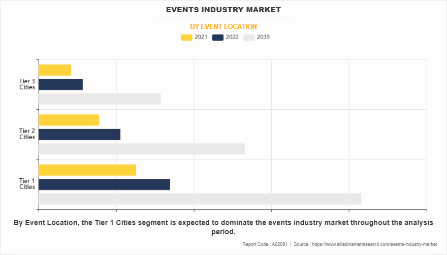 Events Industry Market by Event Location