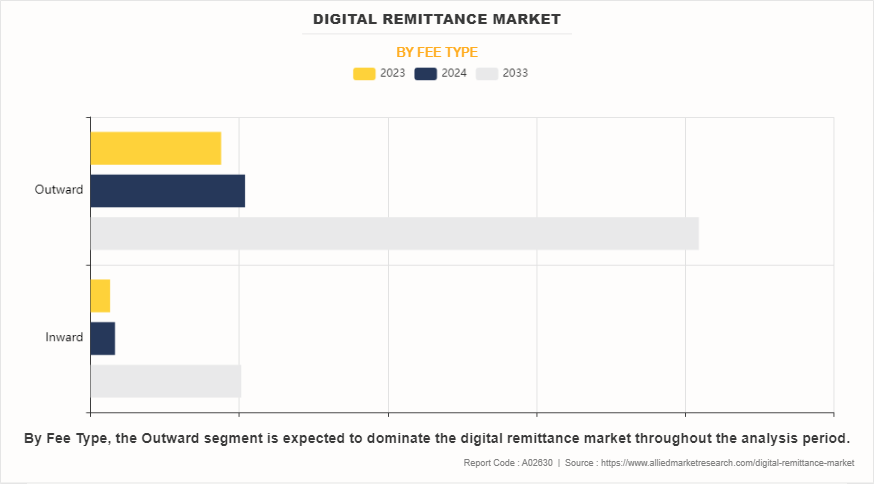 Digital Remittance Market by Fee Type