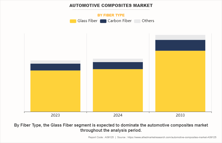 Automotive Composites Market by Fiber Type