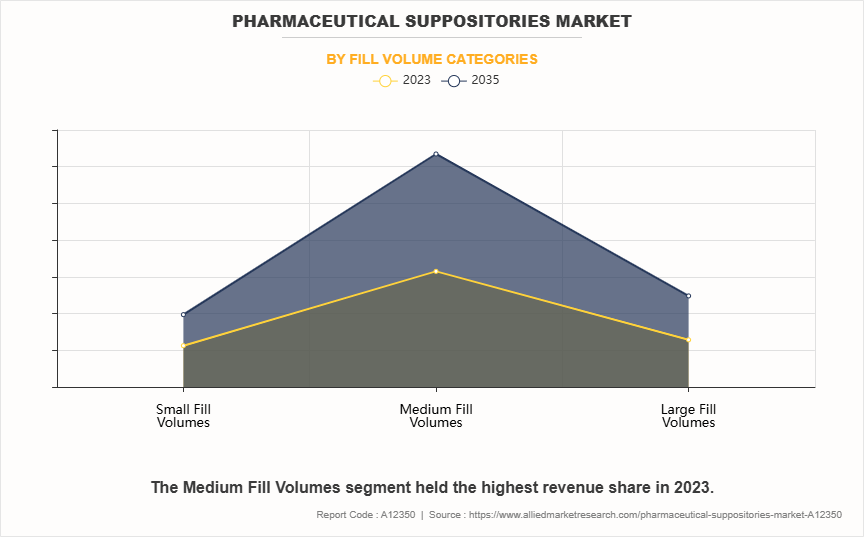 Pharmaceutical Suppositories Market by Fill Volume Categories