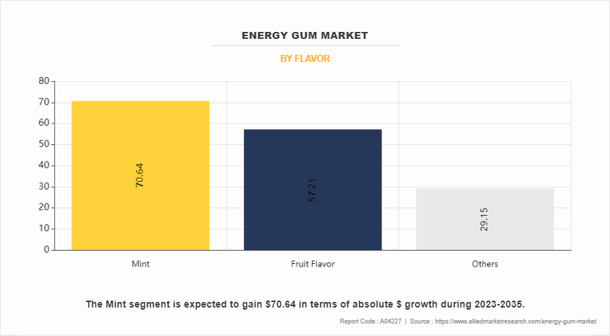 Energy Gum Market by Flavor