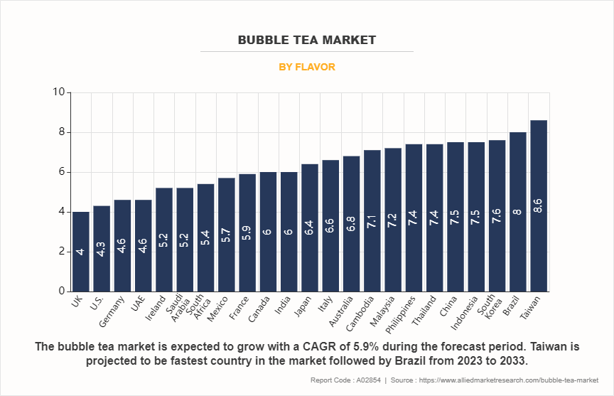 Bubble Tea Market by Flavor