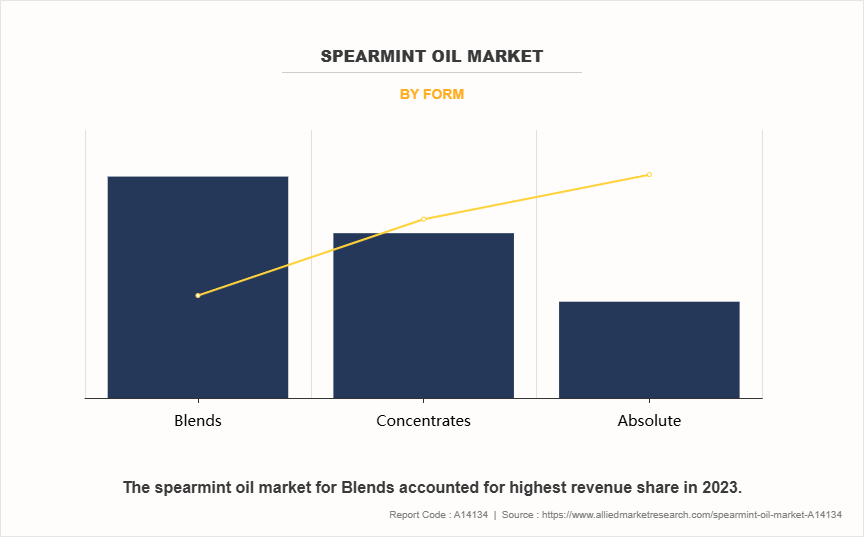 Spearmint Oil Market by Form