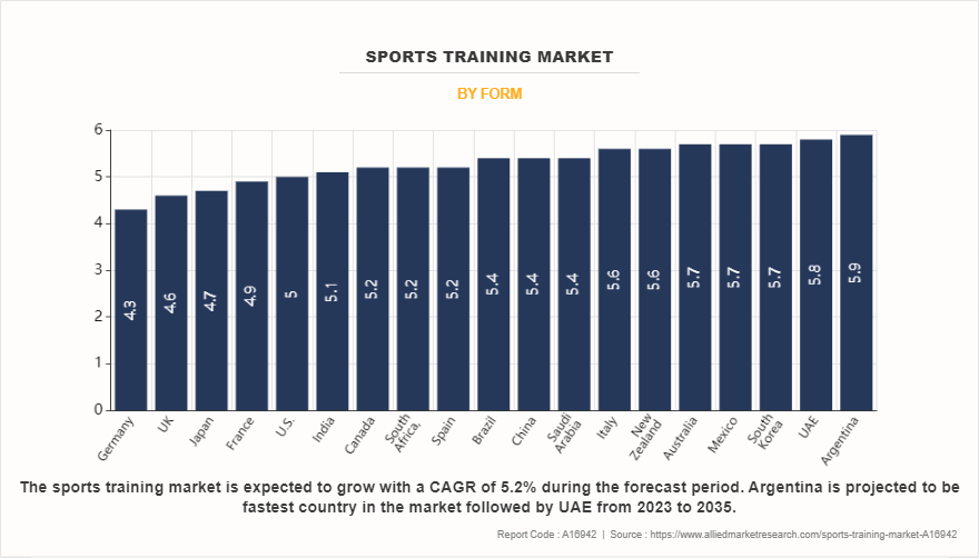 Sports Training Market by Form