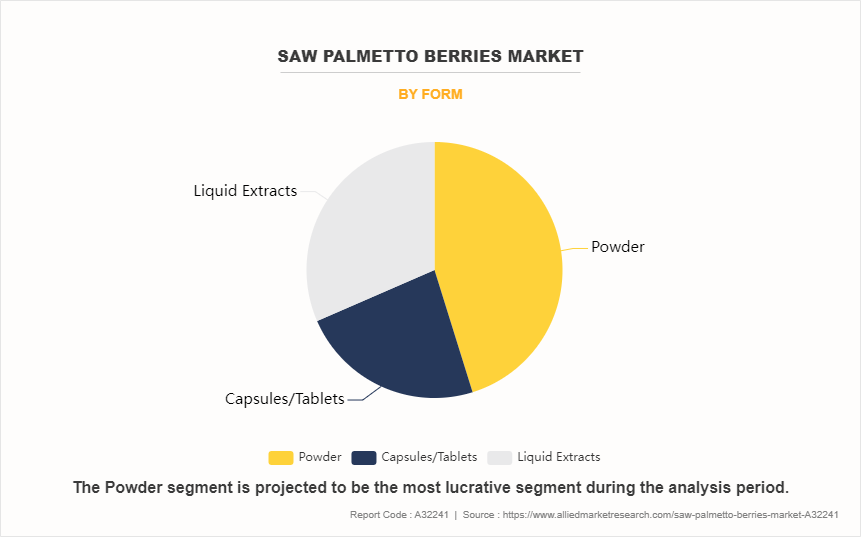 Saw Palmetto Berries Market by Form