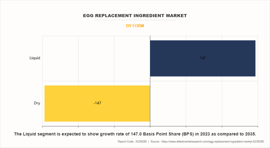 Egg Replacement Ingredient Market by Form