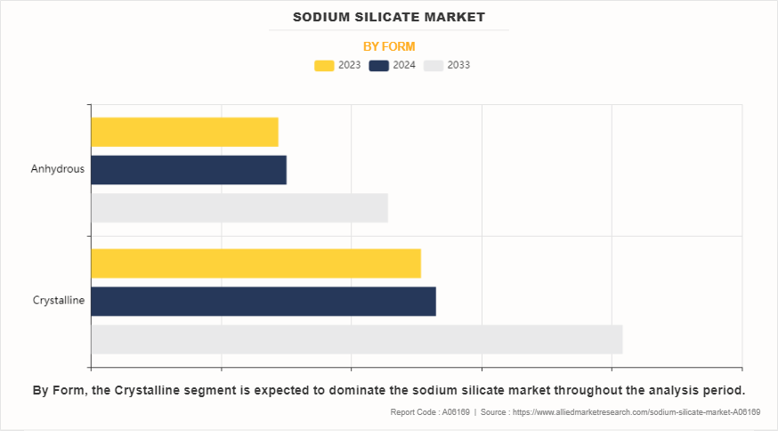 Sodium Silicate Market by Form