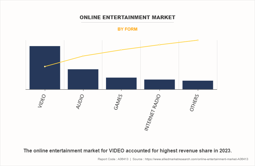 Online Entertainment Market by FORM