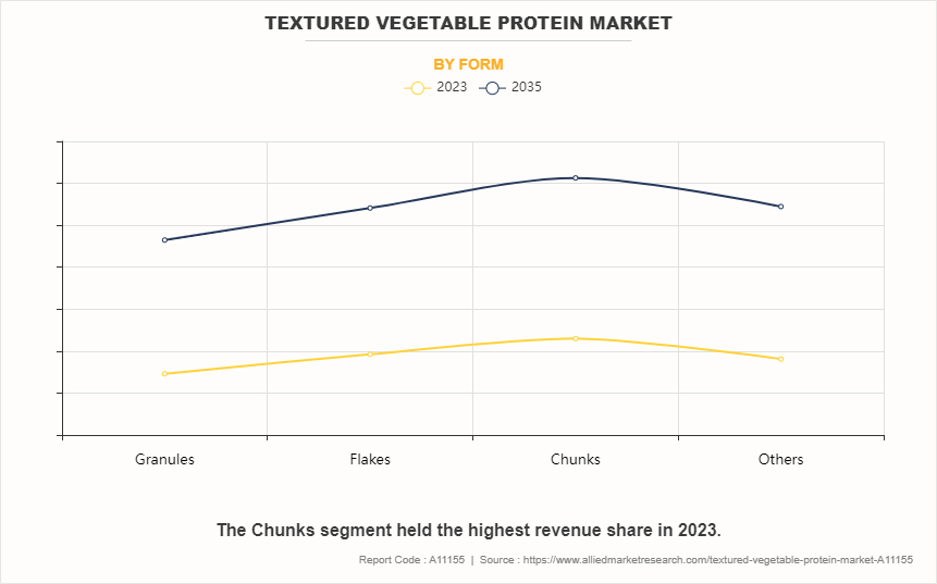 Textured Vegetable Protein Market by FORM