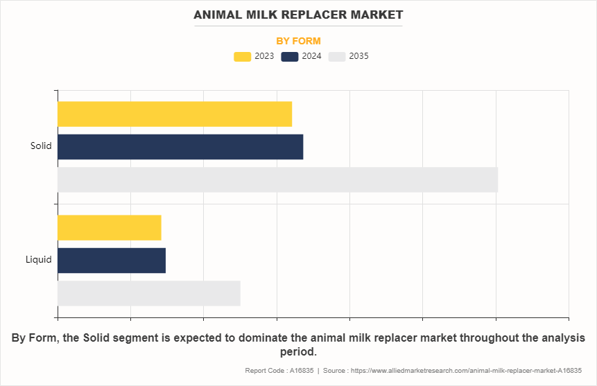 Animal Milk Replacer Market by Form