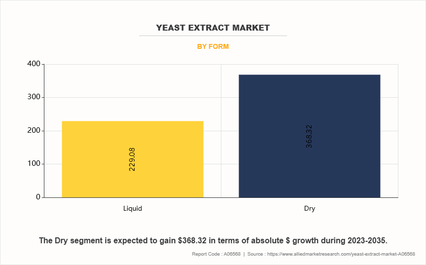 Yeast Extract Market by Form