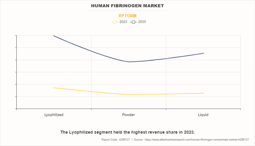 Human Fibrinogen Concentrate Market by Form