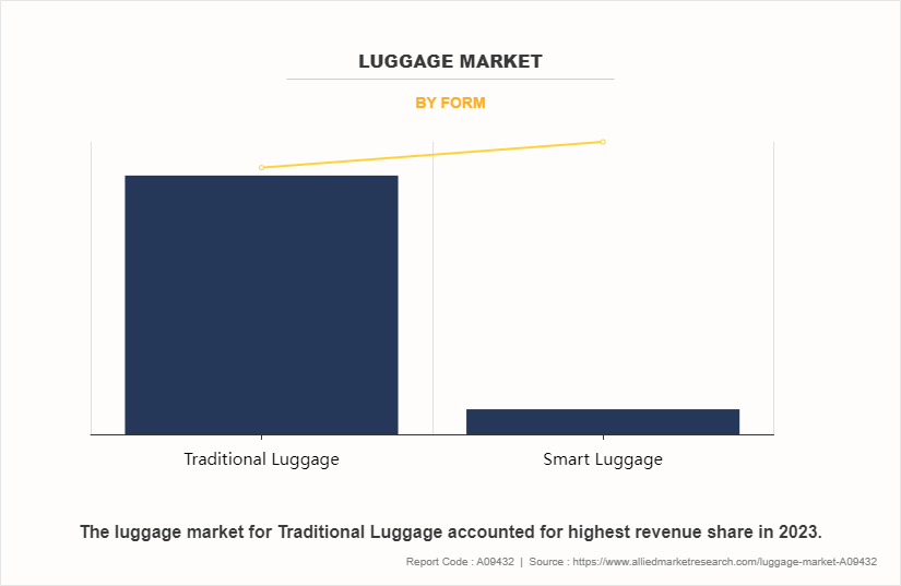 Luggage Market by Form