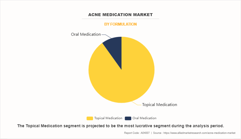 Acne Medication Market by Formulation