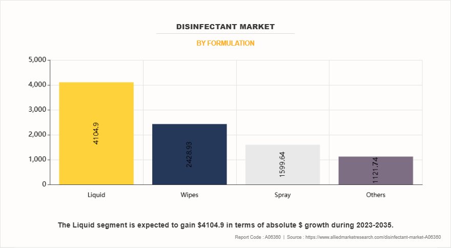 Disinfectant Market by Formulation