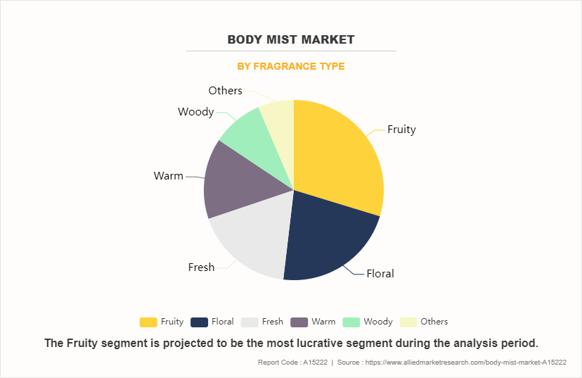 Body Mist Market by Fragrance Type