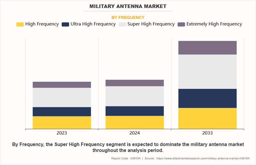 Military Antenna Market by Frequency