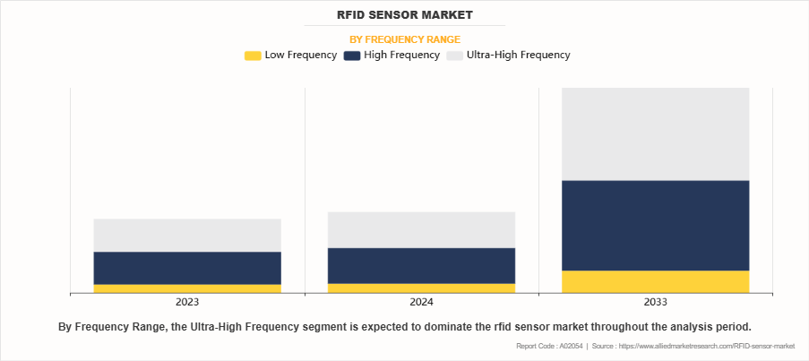 RFID Sensor Market by Frequency Range