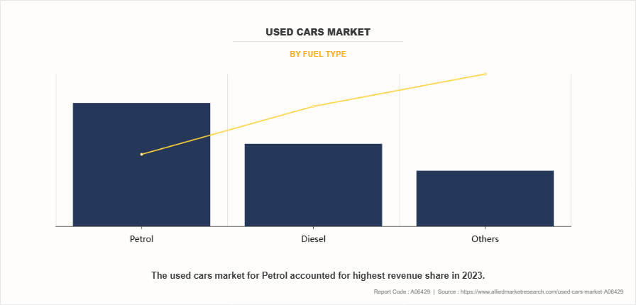 Used Cars Market by Fuel Type