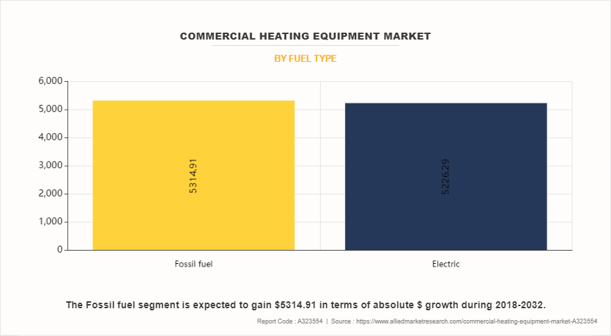 Commercial Heating Equipment Market by Fuel Type