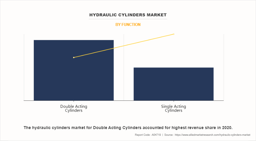 Hydraulic Cylinders Market by Function