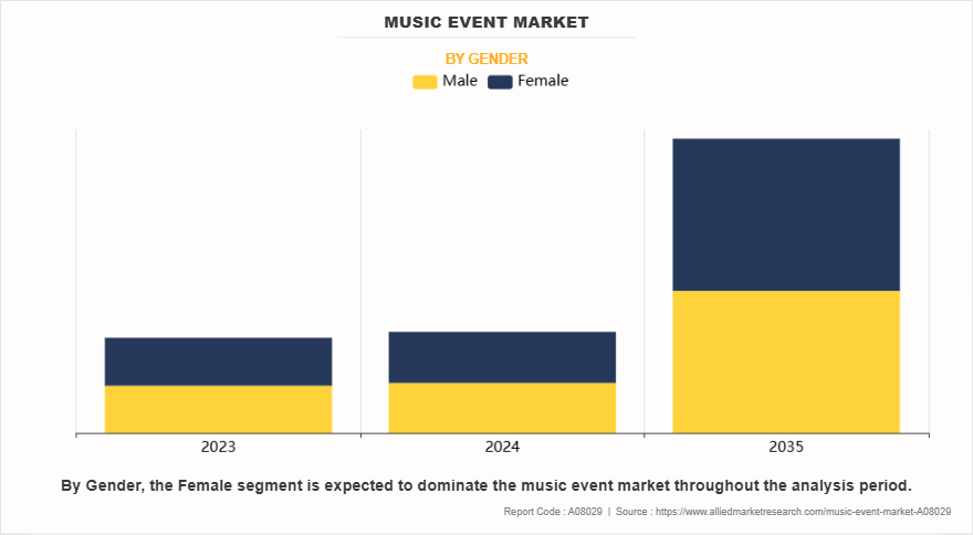 Music Event Market by Gender