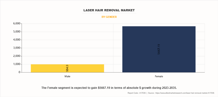 Laser Hair Removal Market by Gender