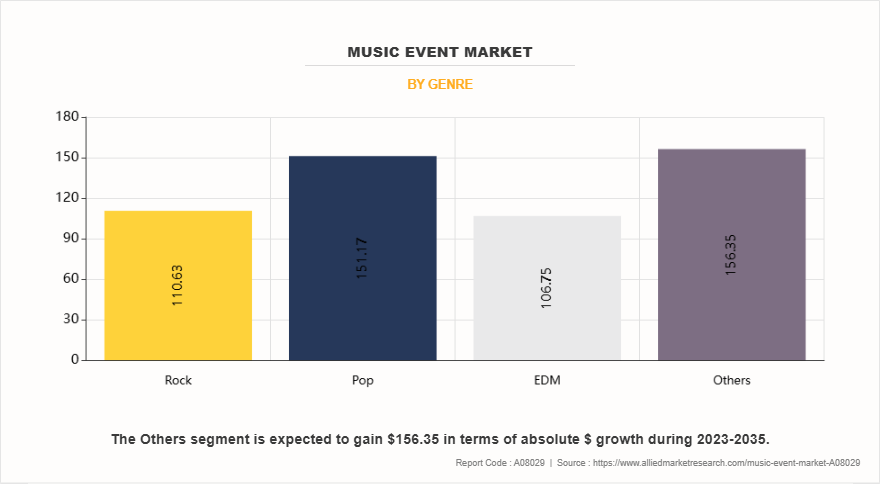 Music Event Market by Genre