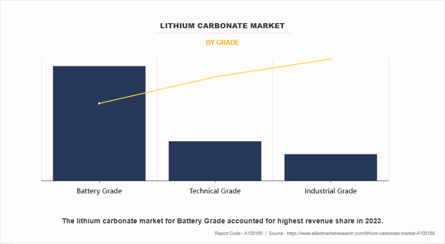 Lithium Carbonate Market by Grade