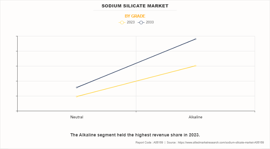 Sodium Silicate Market by Grade