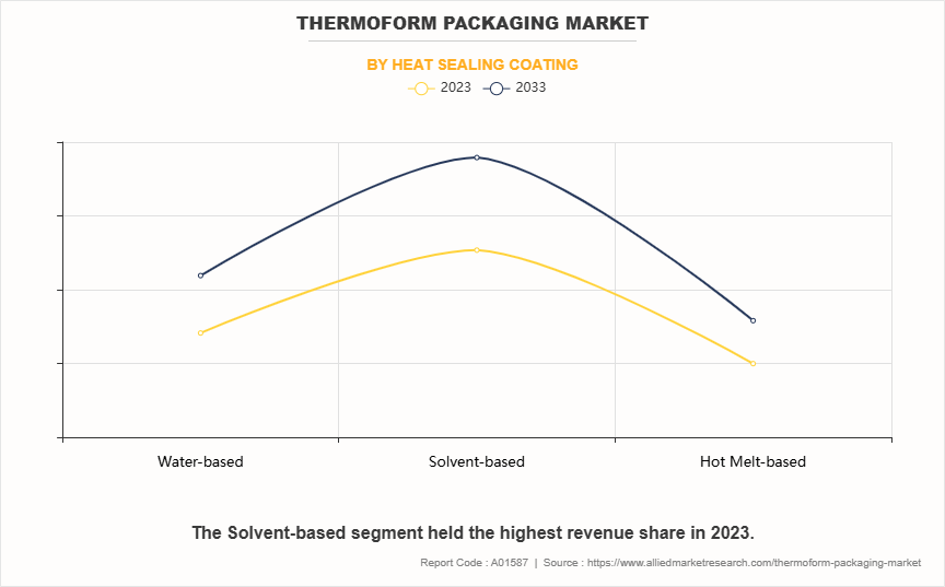 Thermoform Packaging Market by Heat Sealing Coating