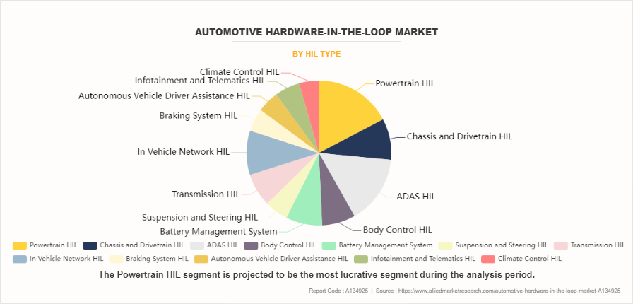 Automotive Hardware-In-The-Loop Market by HIL Type