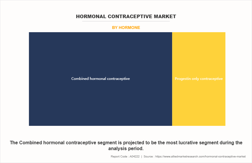 Hormonal Contraceptive Market by Hormone