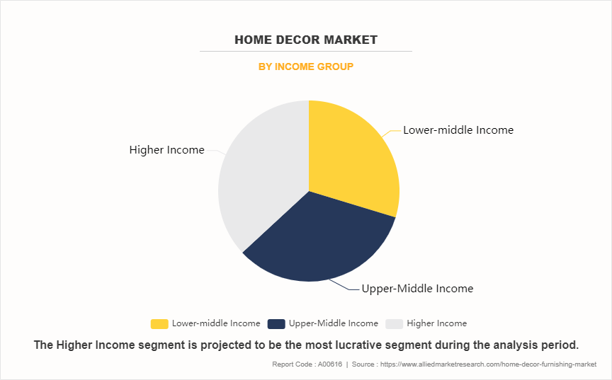 Home Decor Market by Income Group