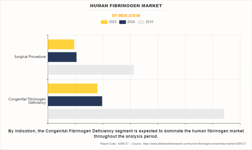 Human Fibrinogen Concentrate Market by Indication