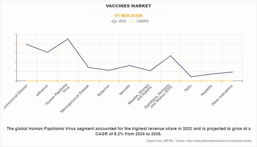 Vaccines Market by Indication
