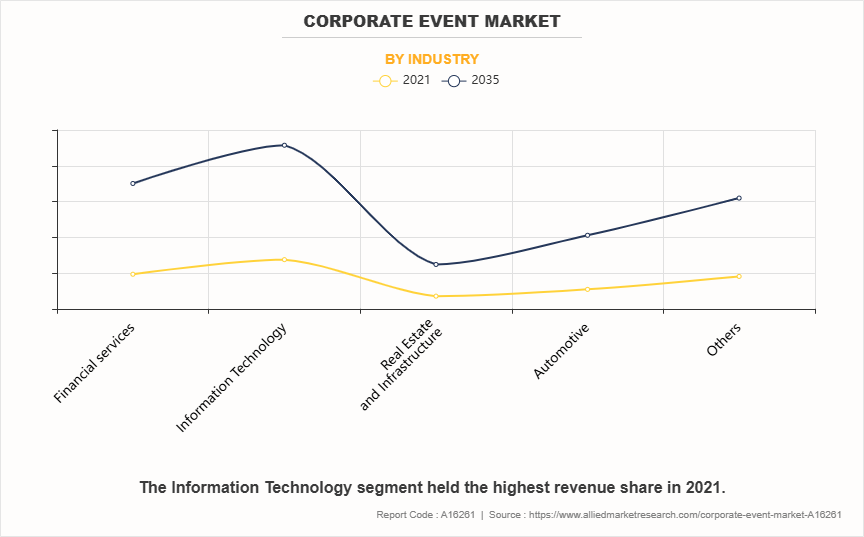 Corporate Event Market by Industry