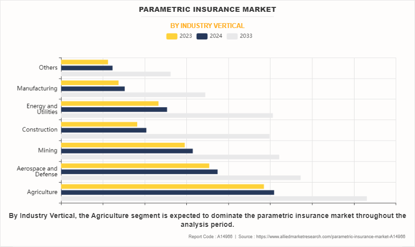 Parametric Insurance Market by Industry Vertical