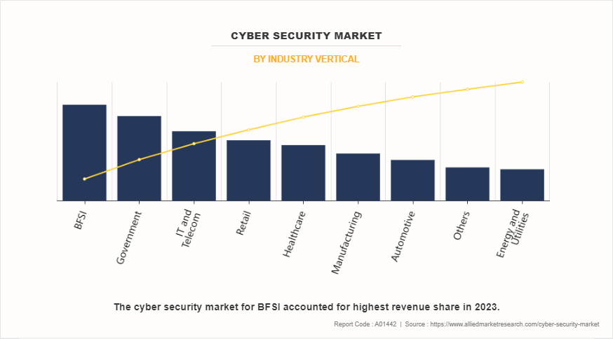 Cyber Security Market by Industry Vertical