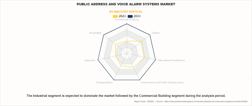 Public Address And Voice Alarm Systems Market by Industry Vertical