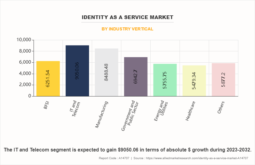 Identity as a Service Market by Industry Vertical