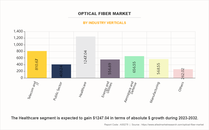 Optical Fiber Market by Industry Verticals