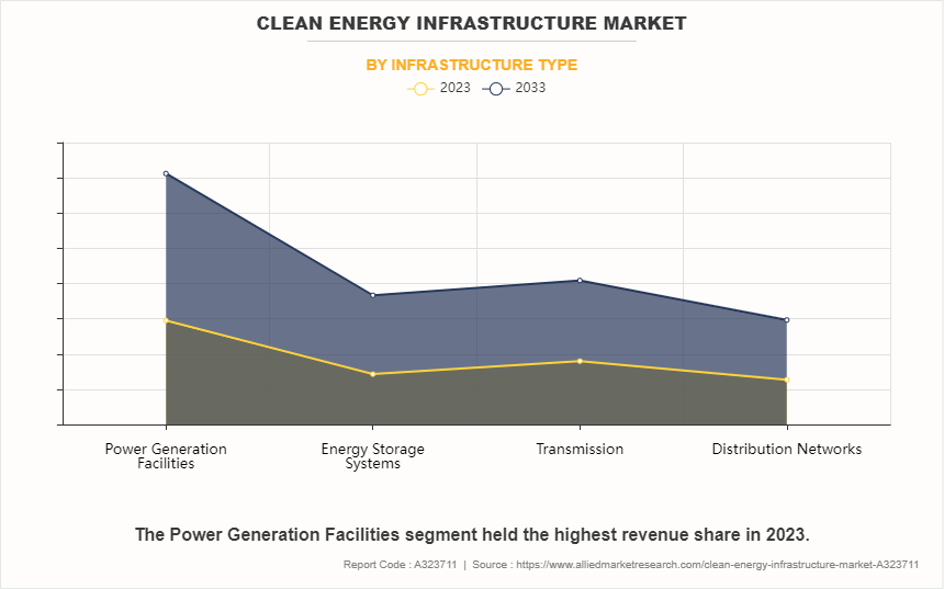 Clean Energy Infrastructure Market by Infrastructure Type