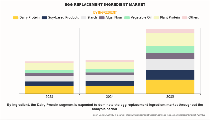 Egg Replacement Ingredient Market by Ingredient