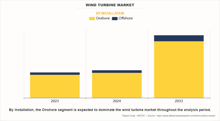 Wind Turbine Market by Installation