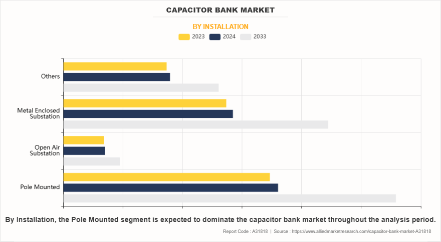 Capacitor Bank Market by Installation