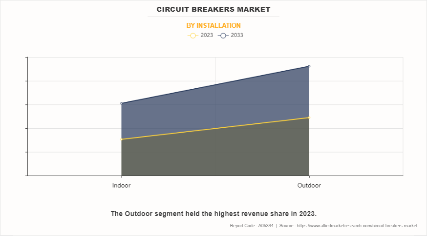 Circuit Breakers Market by Installation